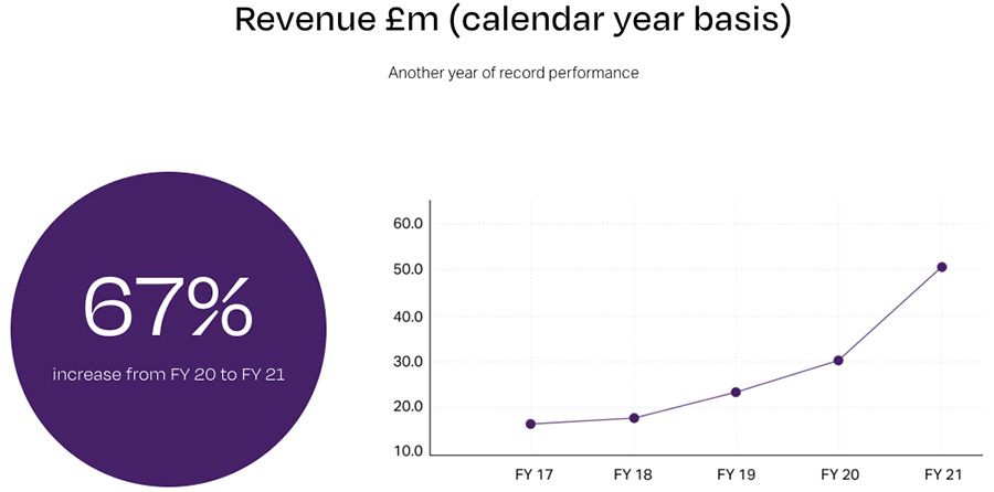 Massive growth sees Elixirr break through £50 million in revenues