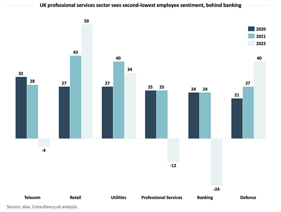 Employee sentiment in professional services tumbles