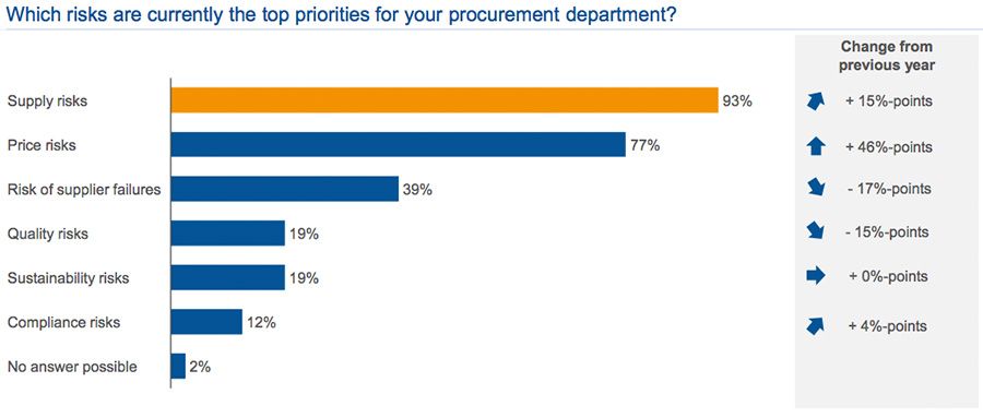 Inverto study: The top risks to procurement functions in 2022