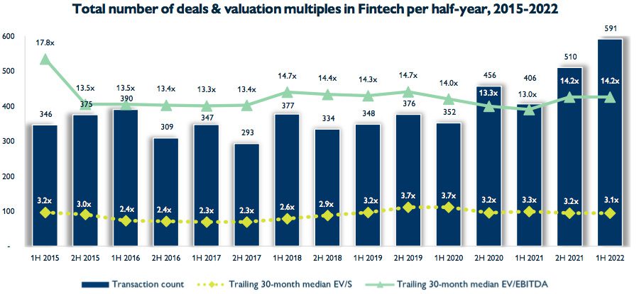 Deal activity in fintech market defies broader M&A slowdown