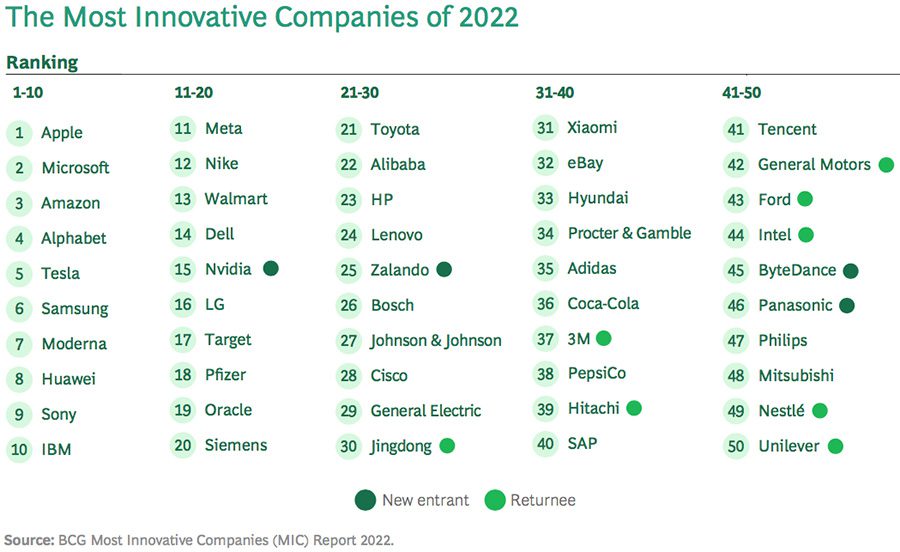 The world’s most innovative companies (according to BCG)
