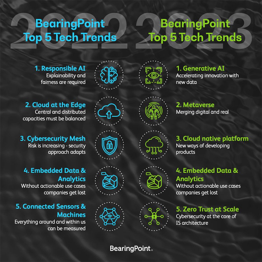 BearingPoint reveals top 5 technology trends for 2023