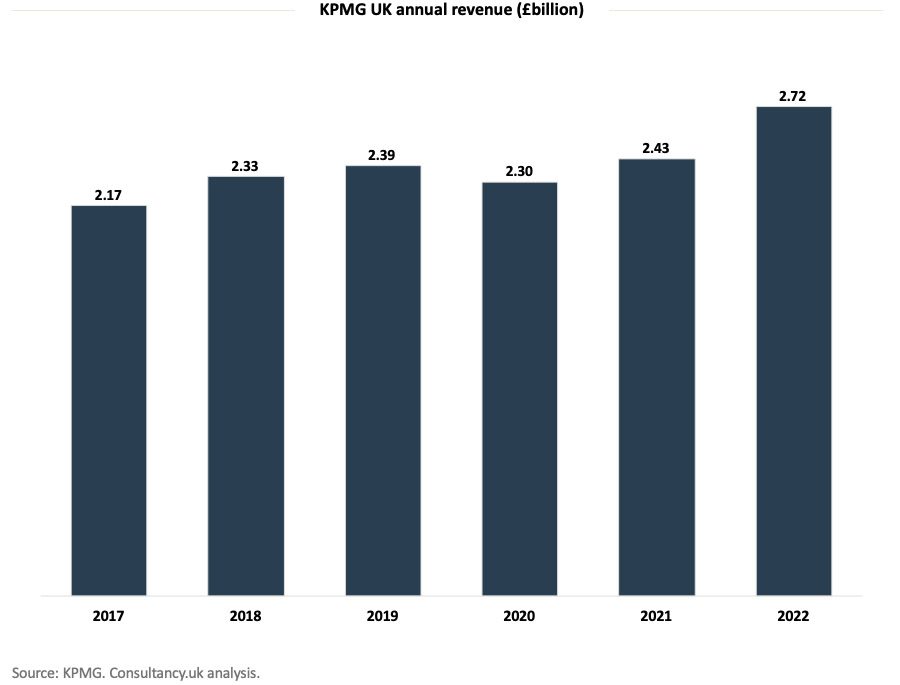 KPMG UK revenues hit £2.7 billion in 2022