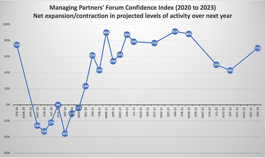 Professional services confidence rises in 2023