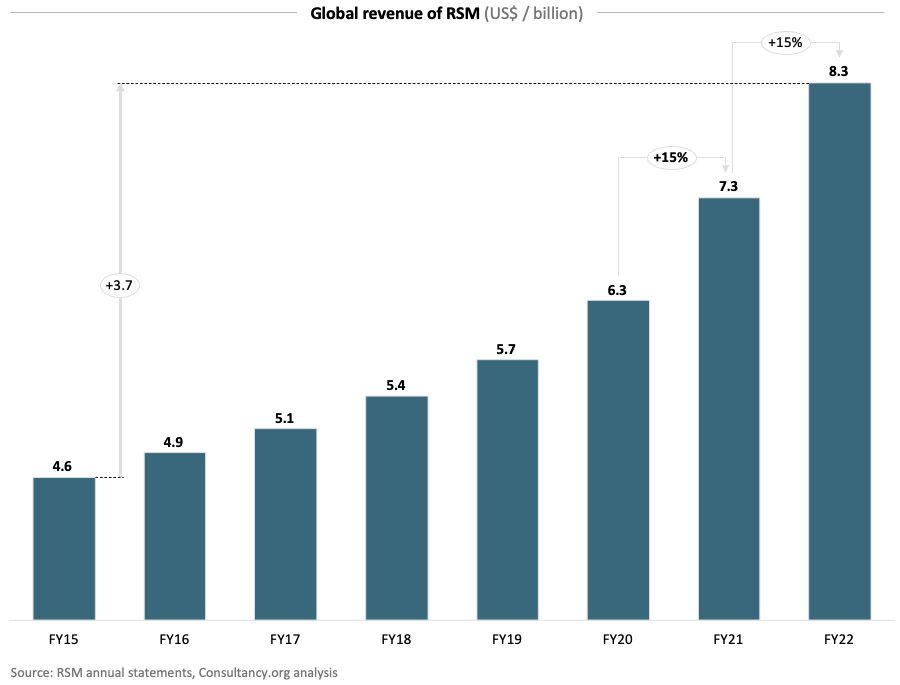 RSM continues double-digit growth streak to surpass $8 billion