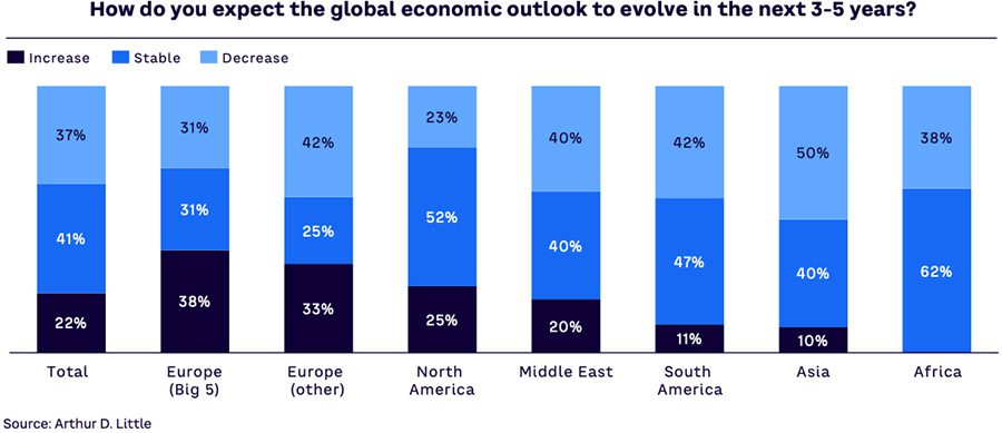 CEOs worldwide see growth opportunities despite adversity