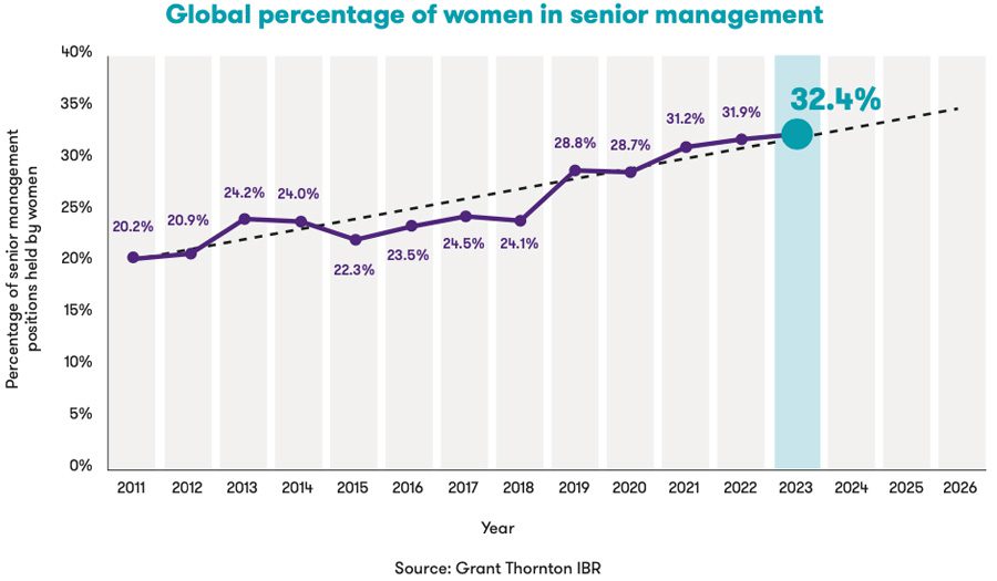 Growth of women in mid-market management flat-lines
