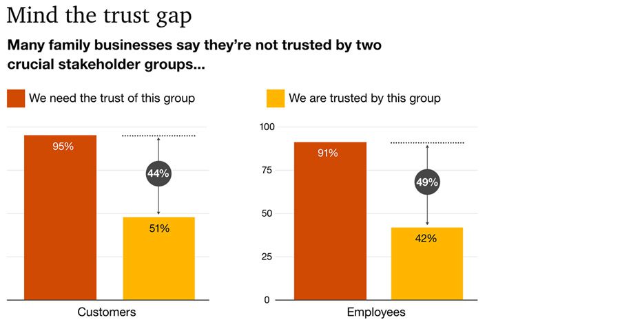 Leading family businesses best at building trust