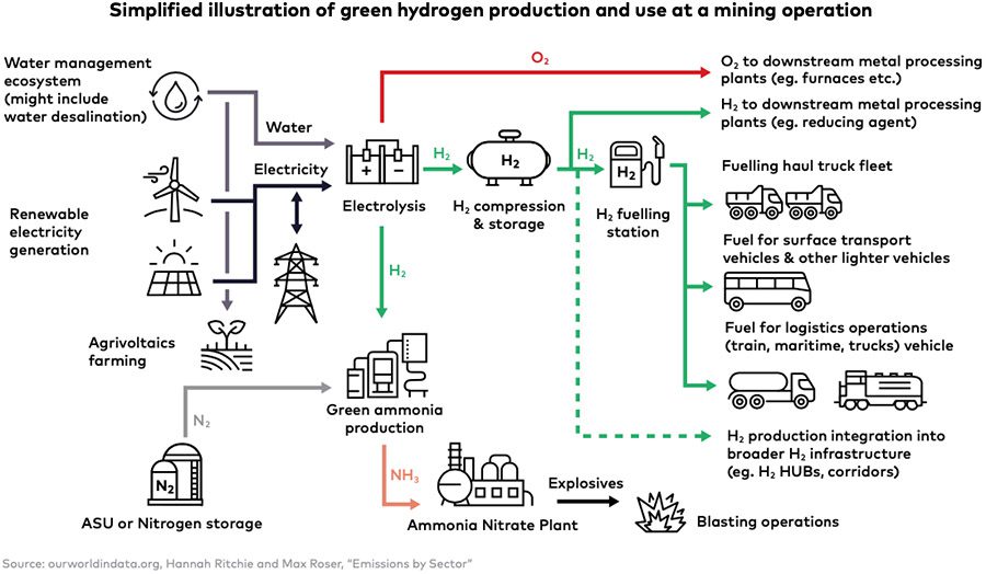 Paving the way for green hydrogen in the mining sector
