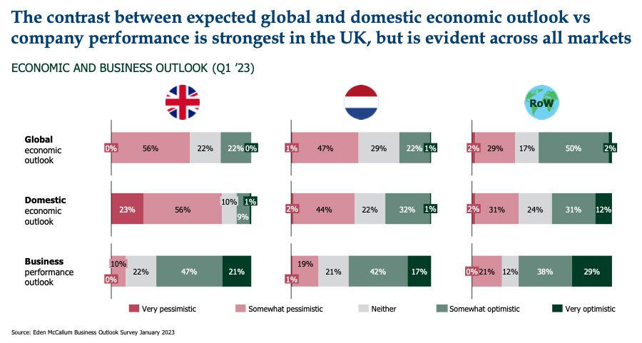 UK businesses most optimistic in Europe