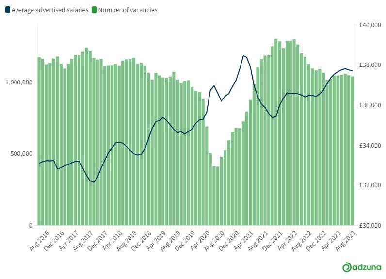 Average advertised salary falls in August – UK Job Market Report