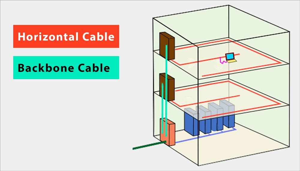 horizontal vs backbone structured cabling
