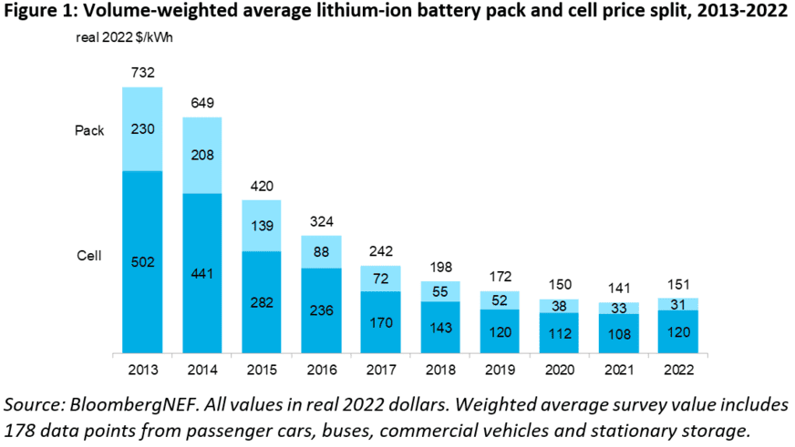Battery pack prices rise for first time since 2010