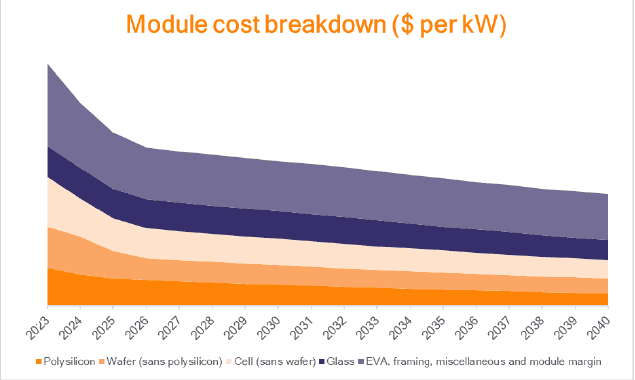 The cost and efficiency screw for PV modules continues to turn