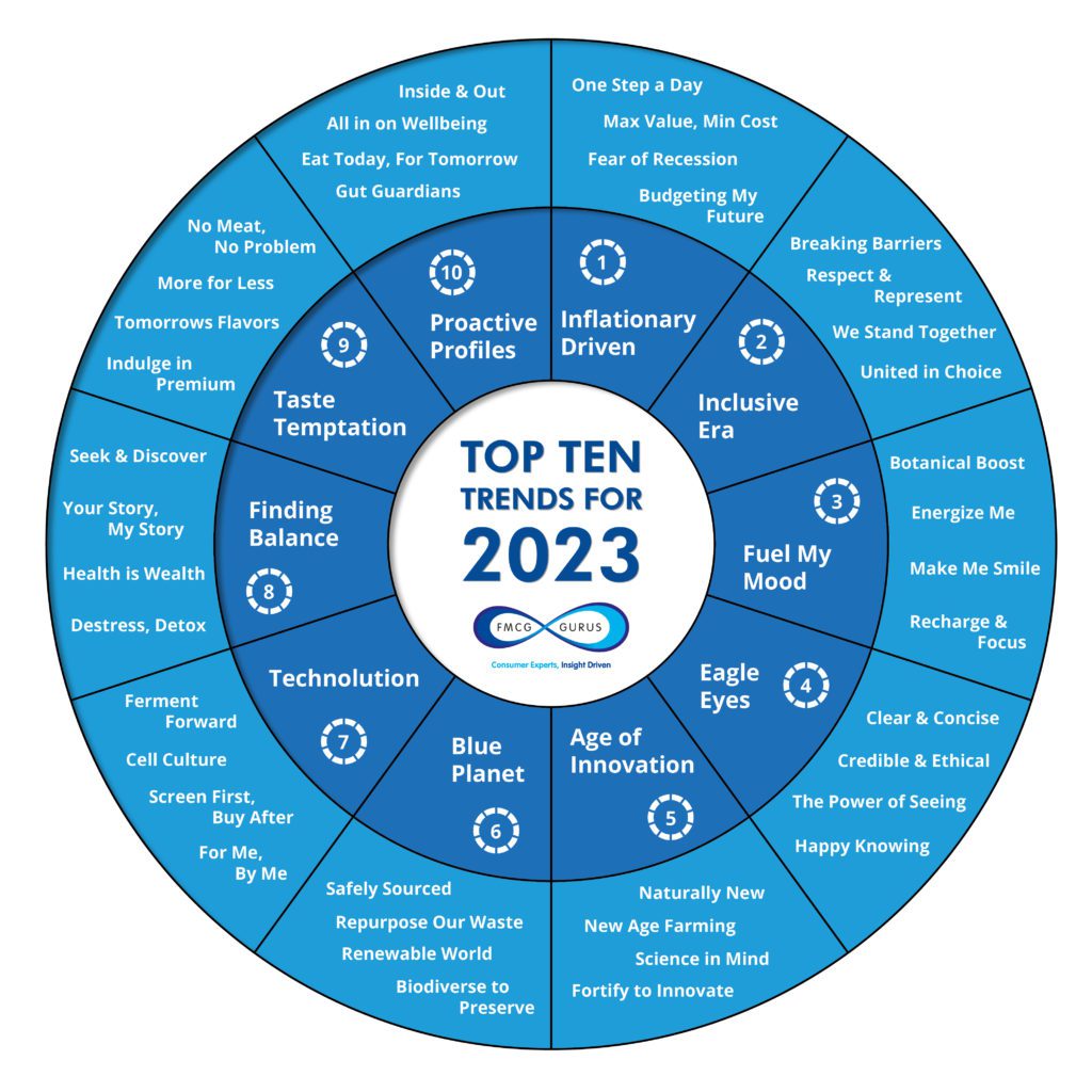 Top Ten Trends for 2023 CHARTA