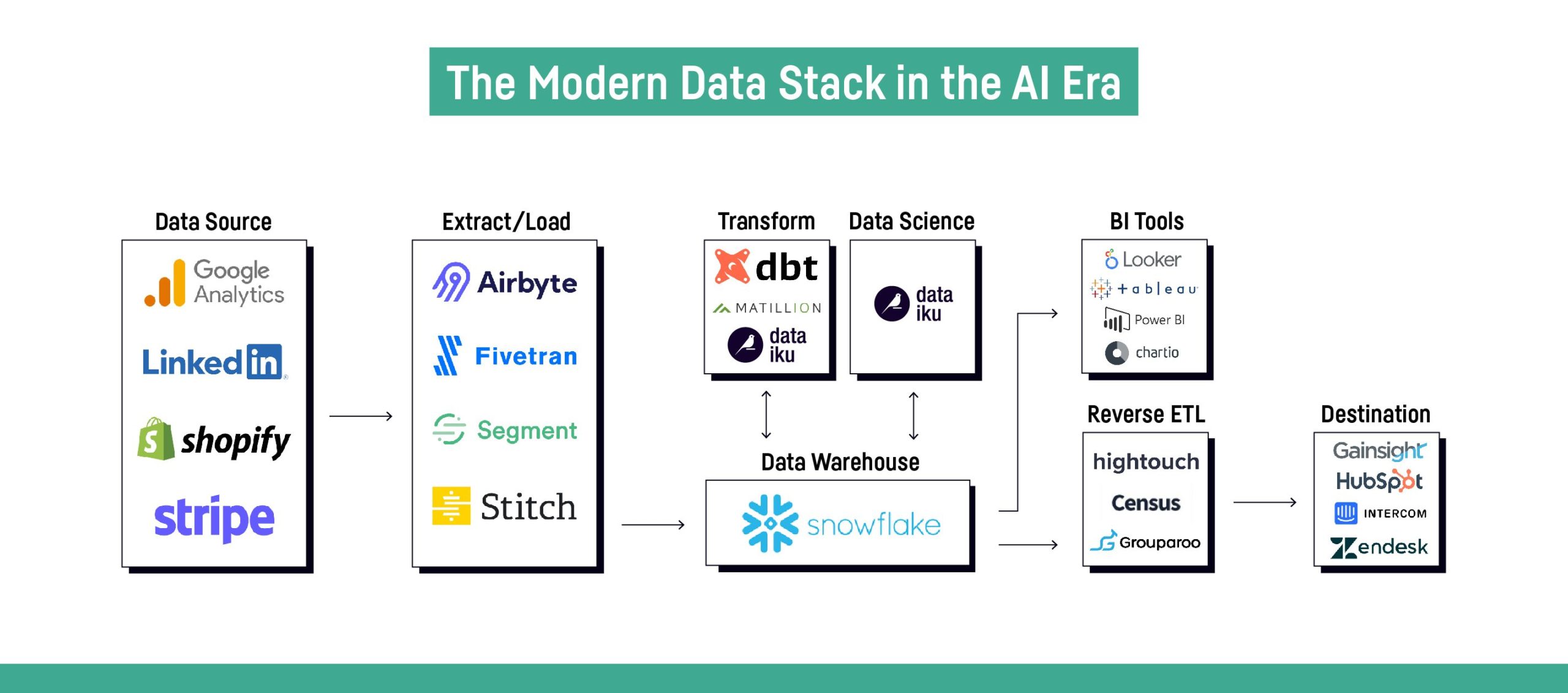 How the modern data stack is changing data teams.