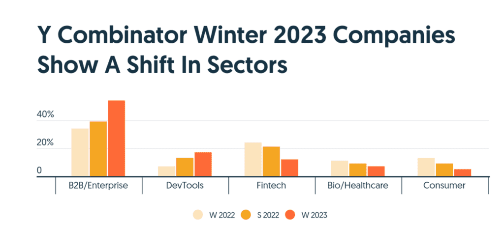 Y Combinator Winter 2023 Companies Show A Shift in Sectors