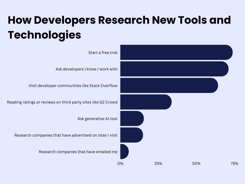 Stack Overflow 2023 Developer Survey: How Developers Research New Tools and Technologies