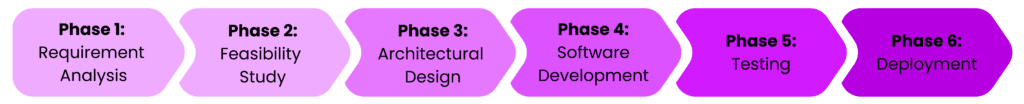 Software Development Lifecycle (SDLC)