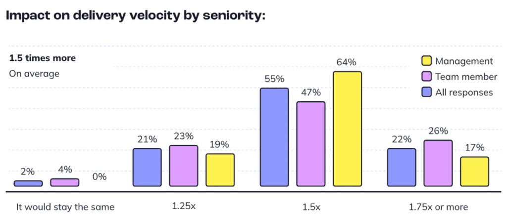 Impact on delivery velocity by seniority Source: The State of Developer Knowledge Sharing (Swimm.io)