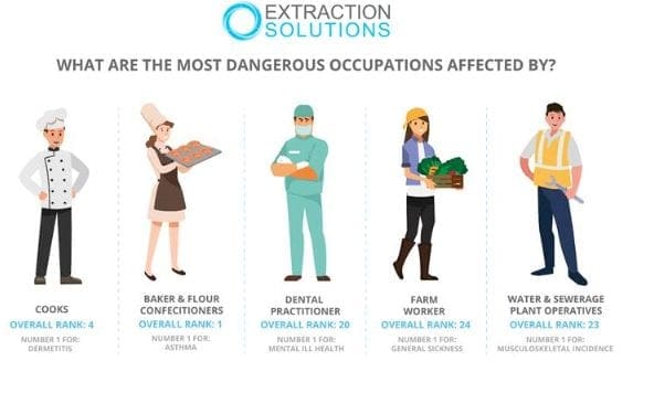 The Most Dangerous Occupations in the UK