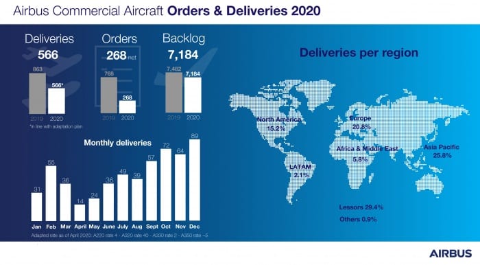 Airbus sees deliveries slip by a third in 2020