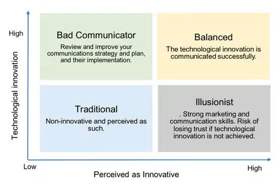 Communicating innovation: What can we do better?