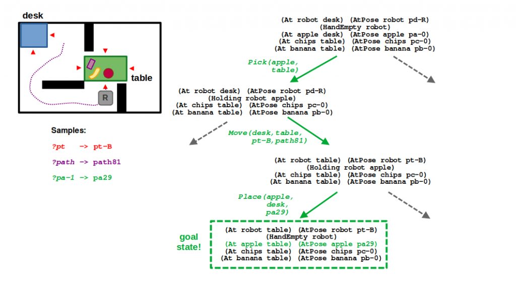 Integrated Task and Motion Planning (TAMP) in robotics