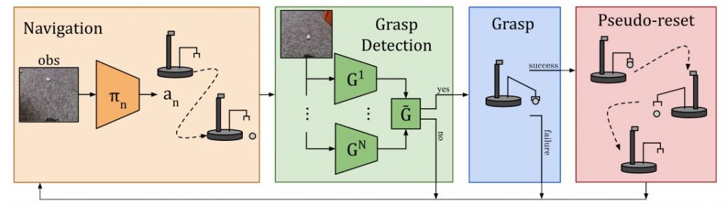 Fully autonomous real-world reinforcement learning with applications to mobile manipulation